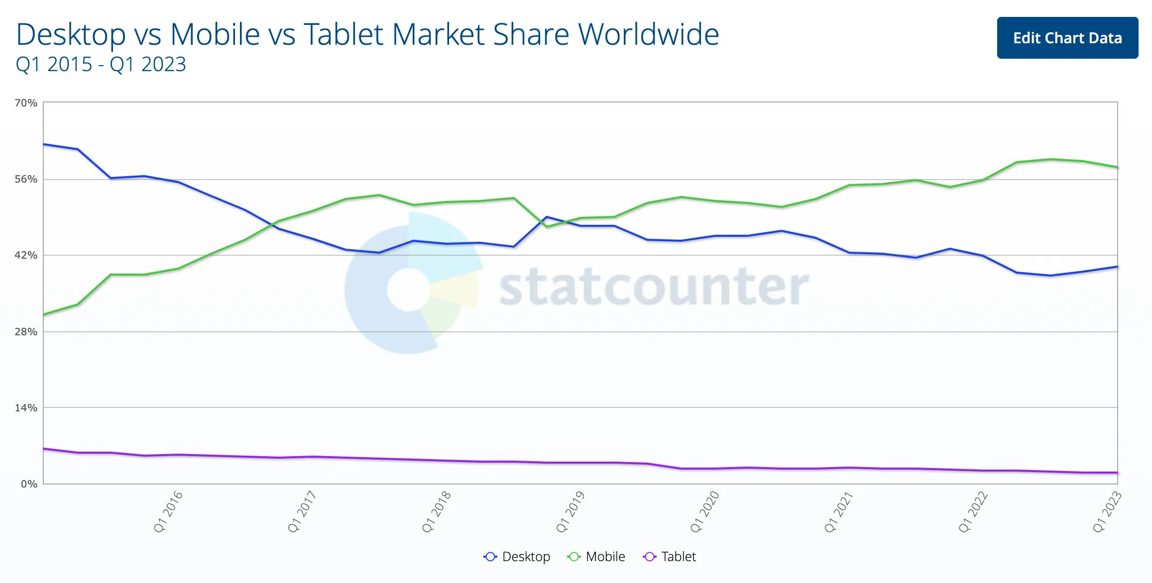 Bluehands SEO - Mobile Usage over time Statistics - StatCounter April 2024