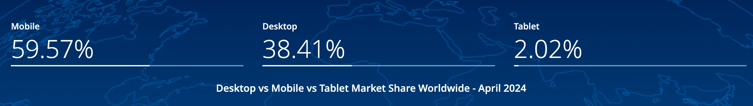 Bluehands SEO - Mobile Usage over time Statistics - StatCounter April 2024